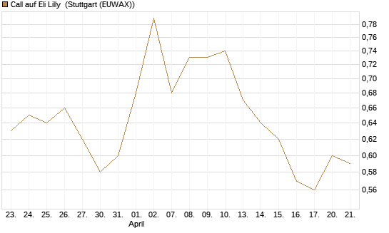 Call auf Eli Lilly [Vontobel] Chart