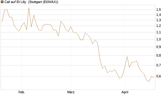 Call auf Eli Lilly [Vontobel] Chart