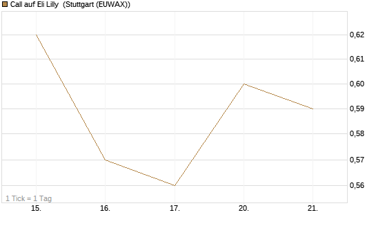 Call auf Eli Lilly [Vontobel] Chart