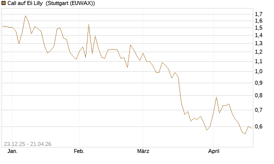 Call auf Eli Lilly [Vontobel] Chart
