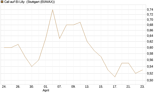 Call auf Eli Lilly [Vontobel] Chart