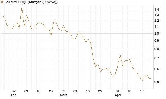 Call auf Eli Lilly [Vontobel] Chart