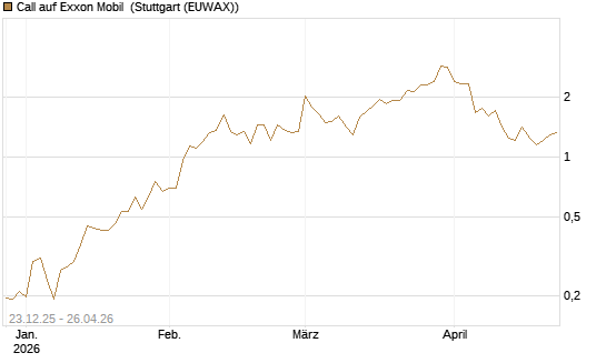 Call auf Exxon Mobil [Vontobel] Chart