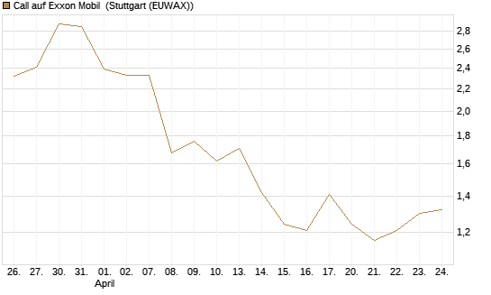 Call auf Exxon Mobil [Vontobel] Chart