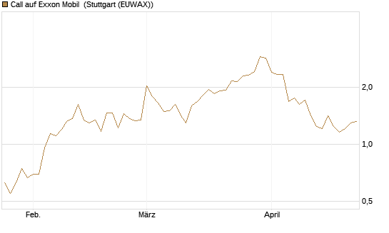 Call auf Exxon Mobil [Vontobel] Chart