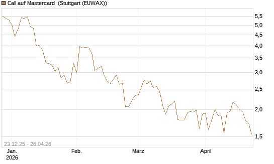 Call auf Mastercard [Vontobel] Chart