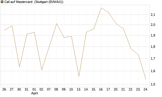 Call auf Mastercard [Vontobel] Chart