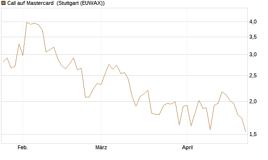 Call auf Mastercard [Vontobel] Chart
