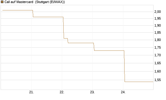 Call auf Mastercard [Vontobel] Chart