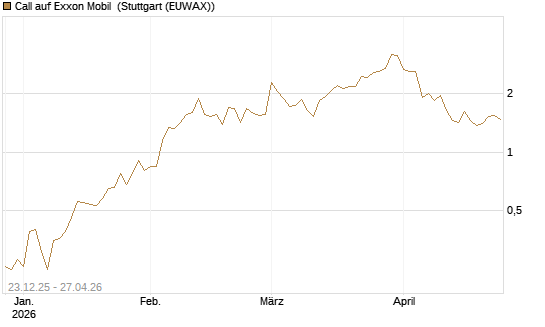 Call auf Exxon Mobil [Vontobel] Chart