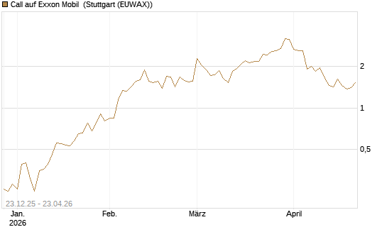 Call auf Exxon Mobil [Vontobel] Chart
