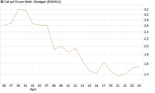 Call auf Exxon Mobil [Vontobel] Chart