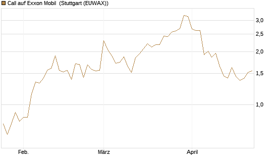 Call auf Exxon Mobil [Vontobel] Chart