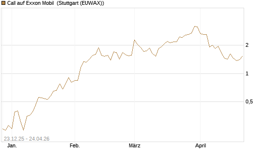 Call auf Exxon Mobil [Vontobel] Chart