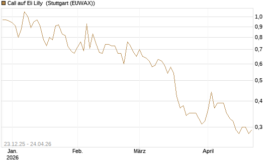 Call auf Eli Lilly [Vontobel] Chart