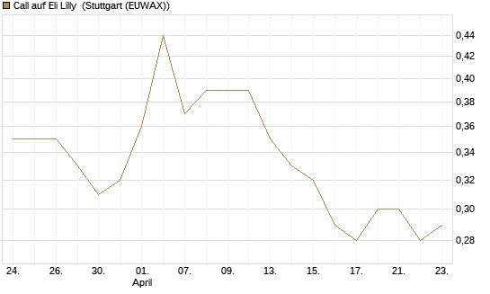 Call auf Eli Lilly [Vontobel] Chart