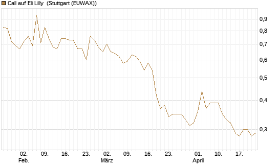 Call auf Eli Lilly [Vontobel] Chart