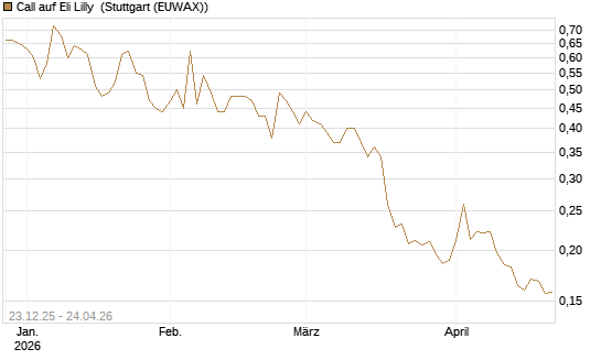 Call auf Eli Lilly [Vontobel] Chart