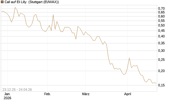 Call auf Eli Lilly [Vontobel] Chart