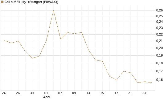 Call auf Eli Lilly [Vontobel] Chart