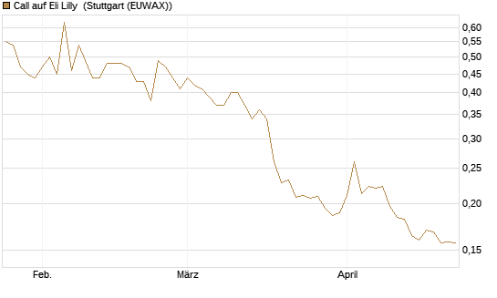 Call auf Eli Lilly [Vontobel] Chart