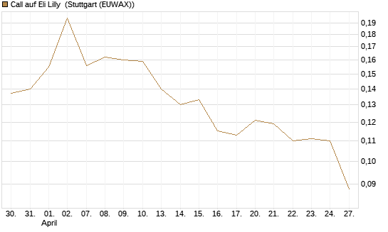 Call auf Eli Lilly [Vontobel] Chart