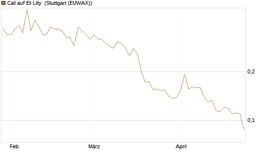 Call auf Eli Lilly [Vontobel] Chart