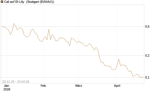 Call auf Eli Lilly [Vontobel] Chart
