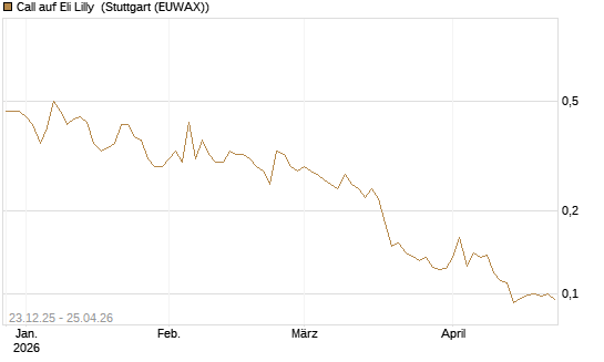 Call auf Eli Lilly [Vontobel] Chart