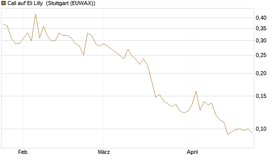Call auf Eli Lilly [Vontobel] Chart
