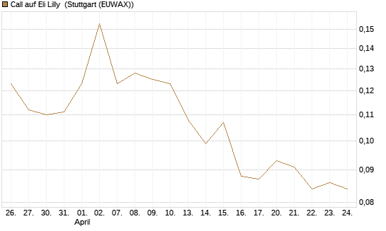Call auf Eli Lilly [Vontobel] Chart
