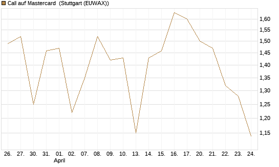 Call auf Mastercard [Vontobel] Chart