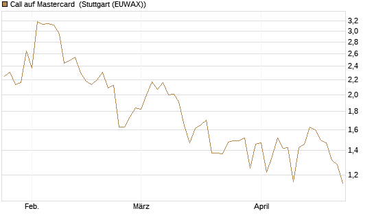Call auf Mastercard [Vontobel] Chart