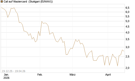 Call auf Mastercard [Vontobel] Chart