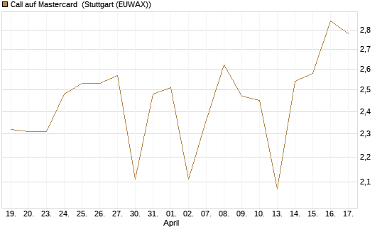 Call auf Mastercard [Vontobel] Chart