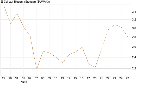 Call auf Biogen [Vontobel] Chart