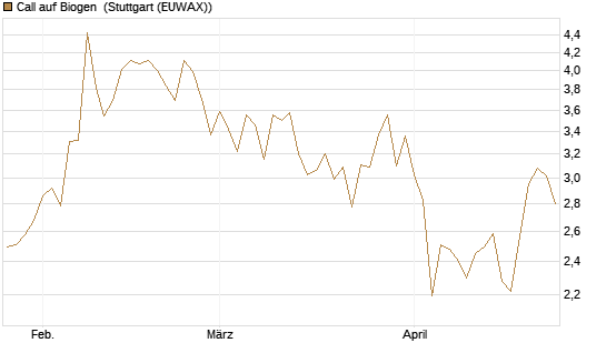 Call auf Biogen [Vontobel] Chart