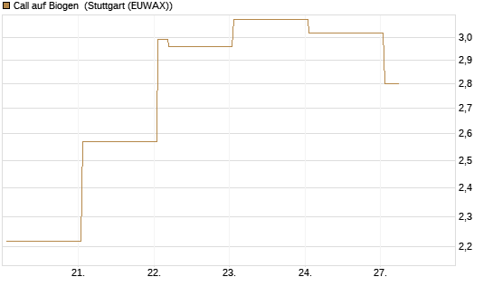 Call auf Biogen [Vontobel] Chart