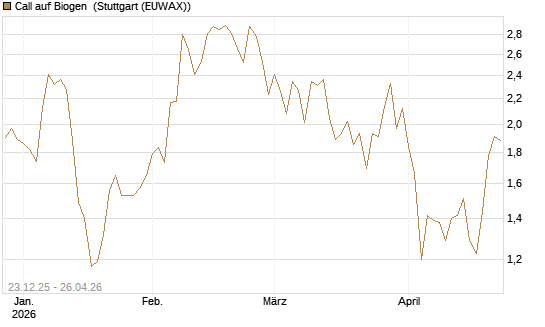 Call auf Biogen [Vontobel] Chart