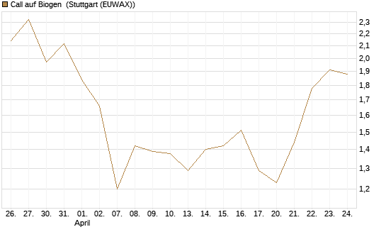 Call auf Biogen [Vontobel] Chart