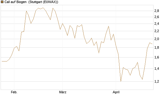 Call auf Biogen [Vontobel] Chart