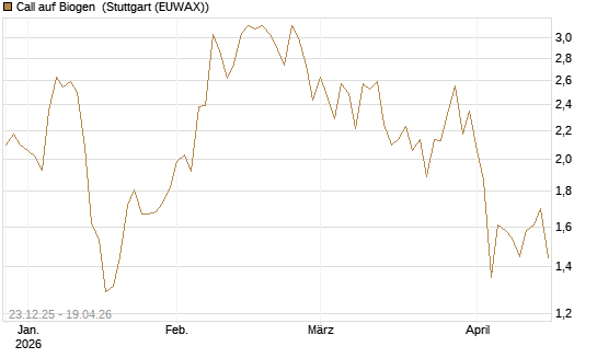 Call auf Biogen [Vontobel] Chart
