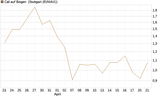 Call auf Biogen [Vontobel] Chart