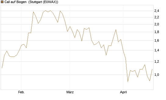 Call auf Biogen [Vontobel] Chart