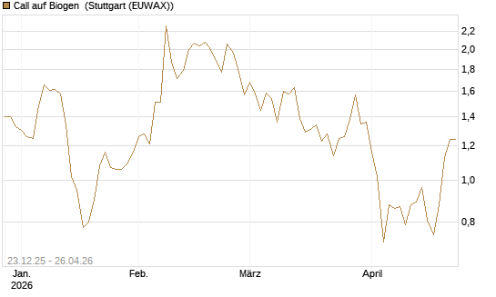 Call auf Biogen [Vontobel] Chart