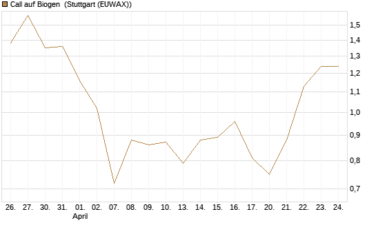 Call auf Biogen [Vontobel] Chart
