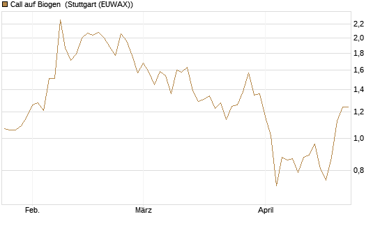 Call auf Biogen [Vontobel] Chart