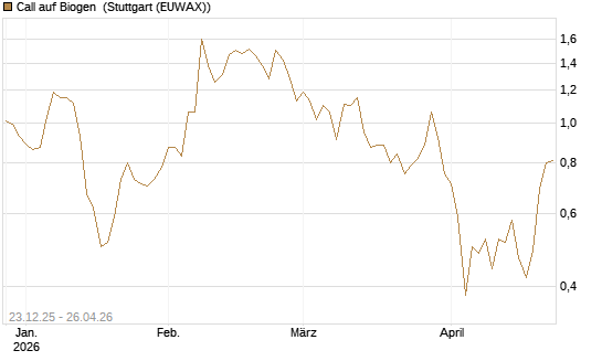 Call auf Biogen [Vontobel] Chart