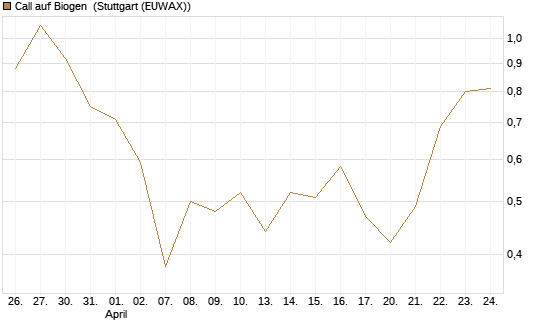 Call auf Biogen [Vontobel] Chart