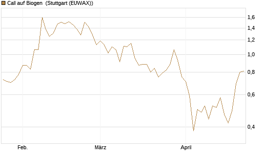 Call auf Biogen [Vontobel] Chart